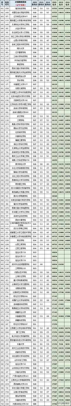 你的成绩能报啥大学？八省近3年各高校投档分、位次汇总,高校提档分