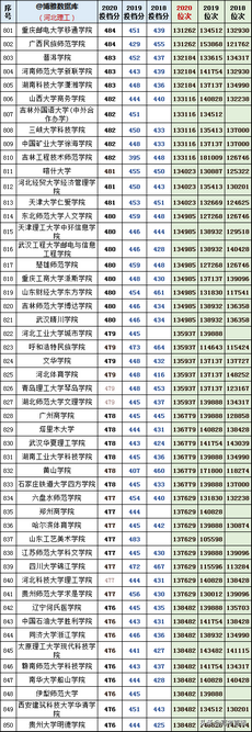 你的成绩能报啥大学？八省近3年各高校投档分、位次汇总,高校提档分