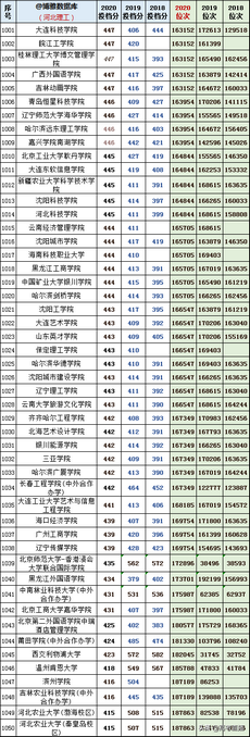 你的成绩能报啥大学？八省近3年各高校投档分、位次汇总,高校提档分