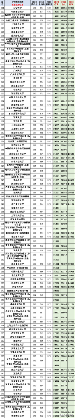 你的成绩能报啥大学？八省近3年各高校投档分、位次汇总,高校提档分