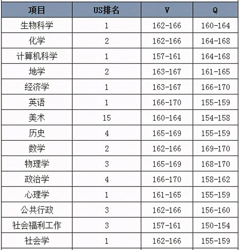 考情速递GRE考多少能满足这些名校的要求？,名校GRE要求