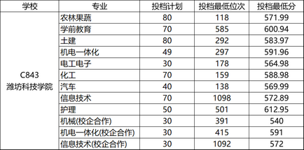 山东省春季高考45所本科院校录取分数线汇总一,山东春季高考各院校录取分数线