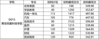 山东省春季高考45所本科院校录取分数线汇总一,山东春季高考各院校录取分数线