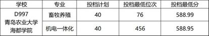 山东省春季高考45所本科院校录取分数线汇总一,山东春季高考各院校录取分数线