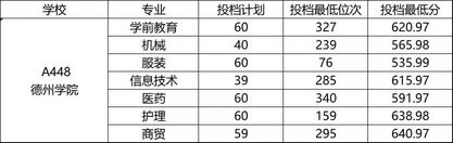 山东省春季高考45所本科院校录取分数线汇总一,山东春季高考各院校录取分数线