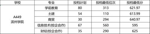 山东省春季高考45所本科院校录取分数线汇总一,山东春季高考各院校录取分数线