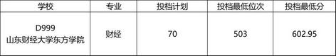 山东省春季高考45所本科院校录取分数线汇总一,山东春季高考各院校录取分数线