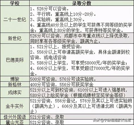 中考521-556分超20所高中可报公办、民办任你填,556分中考可以报什么学校