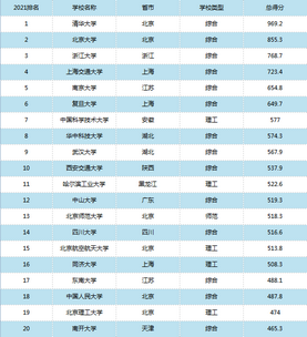 软科、CNUR、武书连、校友会哪个版本的大学排名更靠谱？,武书连,软科,校友会大学排名有什么区别