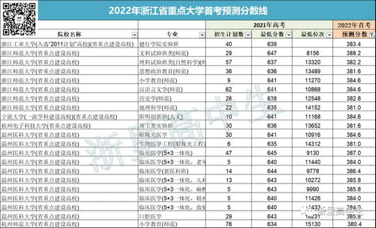 首考成绩多少分能够录取到211和省重点大学？,重点211大学高考要多少分