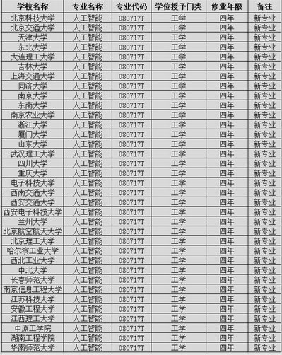 开设人工智能的院校及2020年录取分数,2020年人工智能专业录取分数线