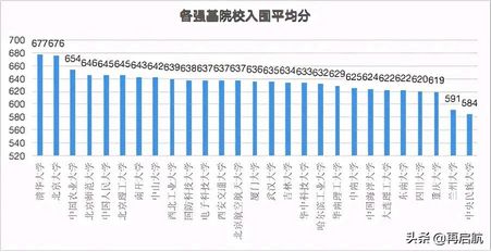 2021强基计划入围分数预测可参考2020各高校入围平均分排名情况,2021各高校强基计划入围分数线