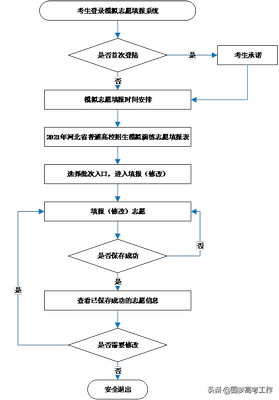 河北2021年高考模拟演练志愿填报须知,2021年河北省高考模拟演练志愿填报须知