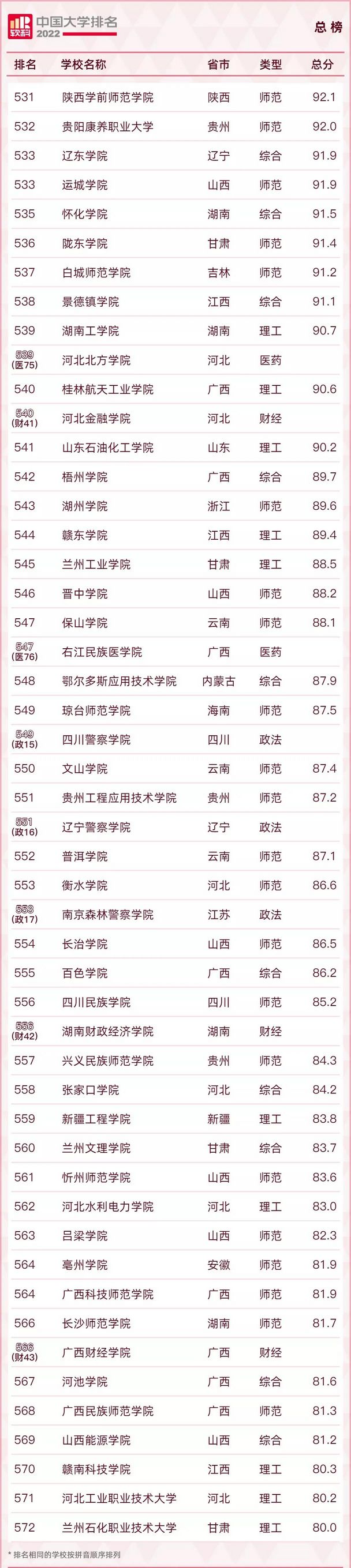 2022中国大学600强名单清北浙蝉联三甲南科大表现特别亮眼,中国大学排名1200强公布