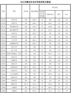 快讯沪16区高中投档分数线今天全部公布,上海16区高中投档分数线