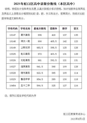 快讯沪16区高中投档分数线今天全部公布,上海16区高中投档分数线