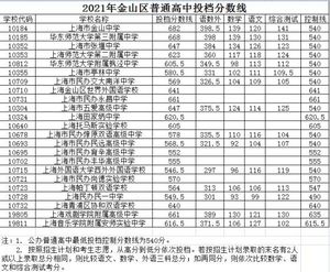 快讯沪16区高中投档分数线今天全部公布,上海16区高中投档分数线