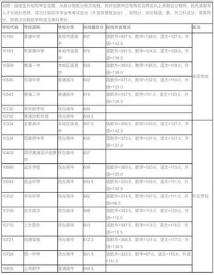 快讯沪16区高中投档分数线今天全部公布,上海16区高中投档分数线