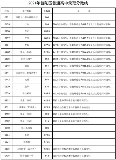 全市16个区高中投档分数线今天公布,各市高中录取分数线