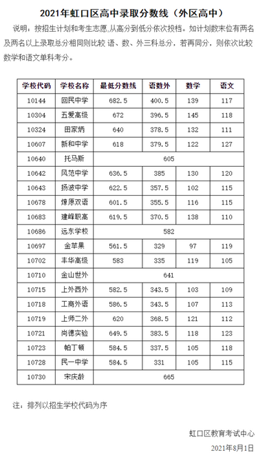 全市16个区高中投档分数线今天公布,各市高中录取分数线