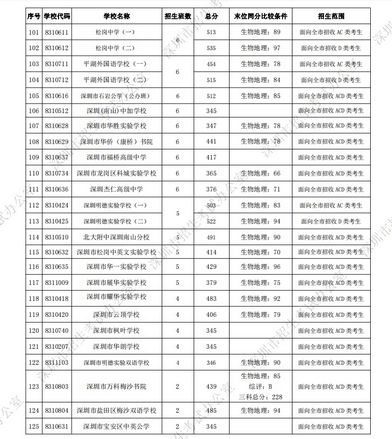 深中576分继续领跑深圳2021高中第一批录取分数线公布,各高中的录取分数线2021深圳