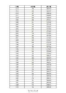 2021年济南普通高中最低录取资格线362分一分一段表公布,济南高中最低录取分数线2021