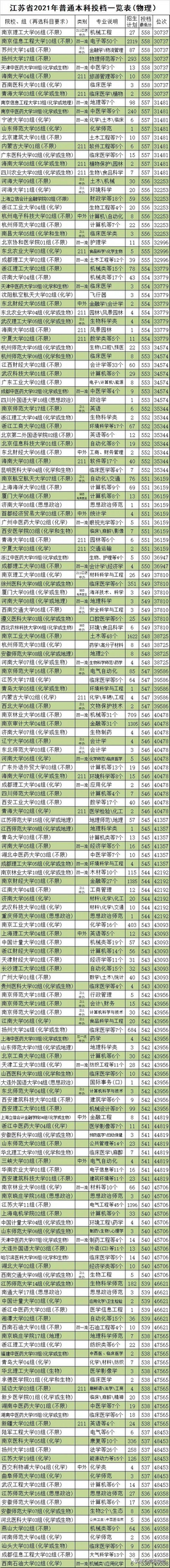 2022届江苏13大市高三期末零模一模划线出炉最低跌破400分,2020江苏各市高三一模