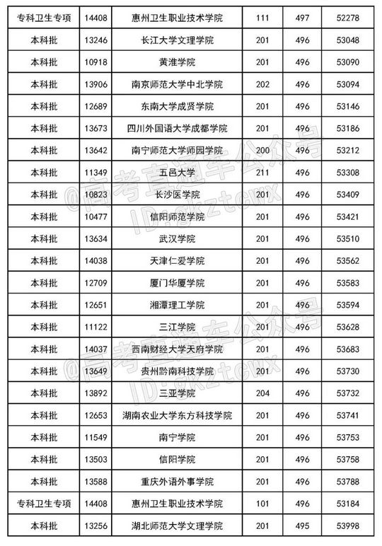 看看400-500分能上什么大学一模过后再拼一拼,400到500分的大学