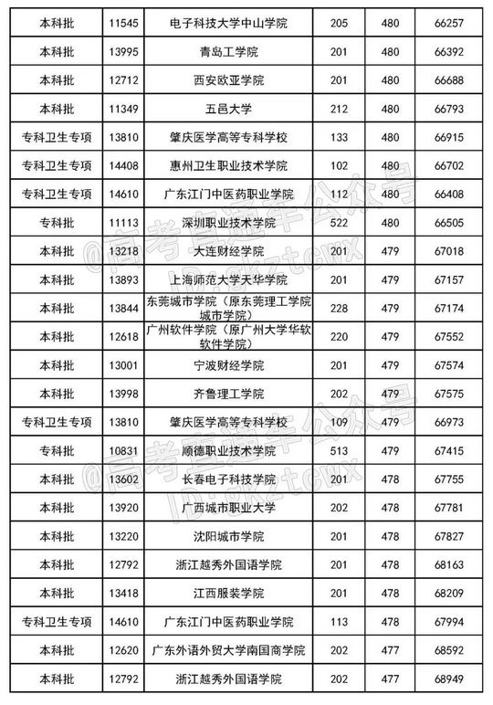 看看400-500分能上什么大学一模过后再拼一拼,400到500分的大学