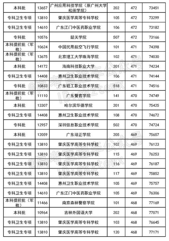 看看400-500分能上什么大学一模过后再拼一拼,400到500分的大学