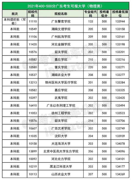 看看400-500分能上什么大学一模过后再拼一拼,400到500分的大学