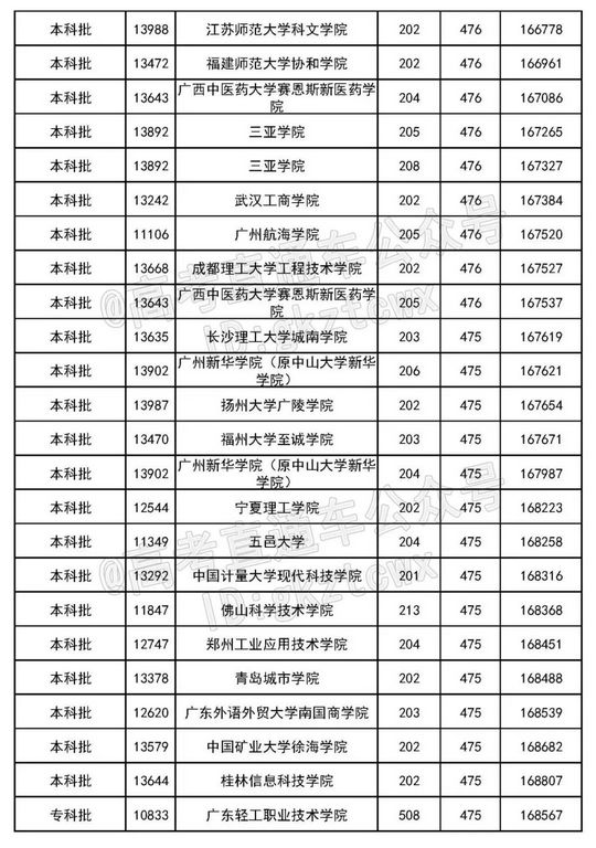 看看400-500分能上什么大学一模过后再拼一拼,400到500分的大学