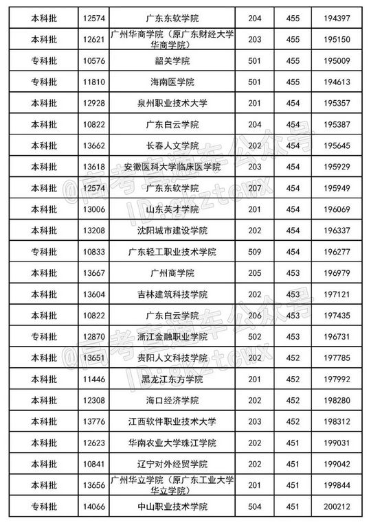 看看400-500分能上什么大学一模过后再拼一拼,400到500分的大学