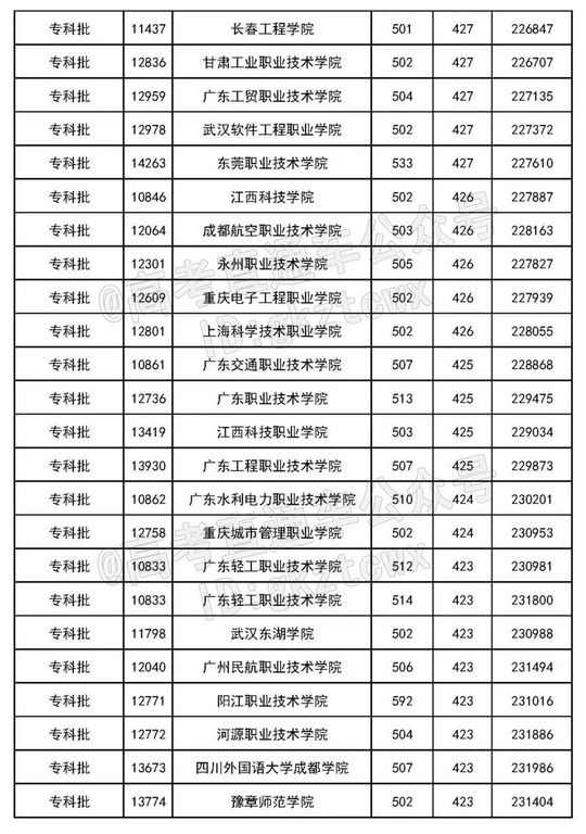 看看400-500分能上什么大学一模过后再拼一拼,400到500分的大学