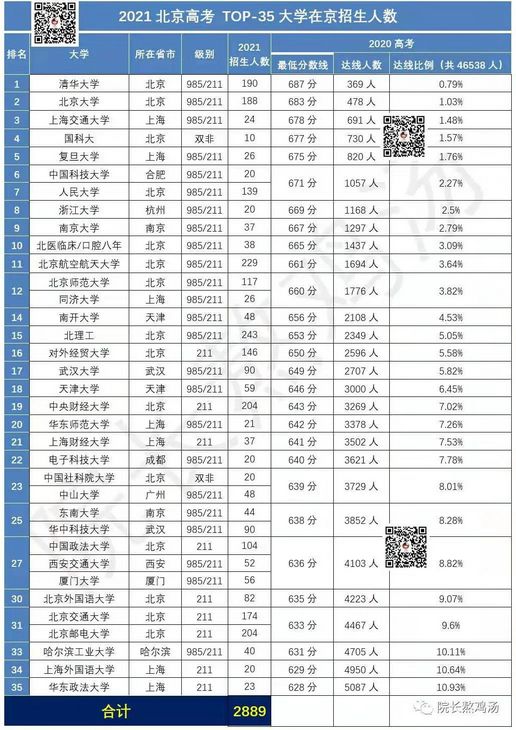 2021年北京高考TOP-35在京招生人数及分数段排名,2021年北京高考各高校在京招生人数