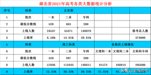 2022年湖北高考预测特殊类型520分左右上线率约23%左右,2022年湖北高考分数线预测