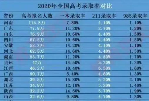 2022年高考人数公布河南独霸鳌头北京只是零头心酸感拉满,2022河南高考人数最低