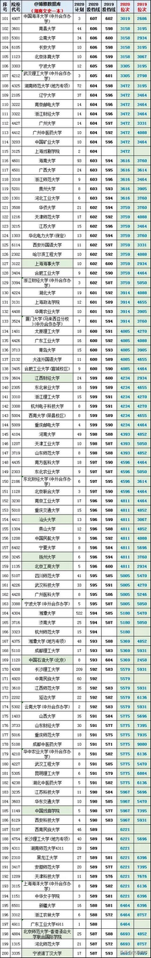 湖南高考大数据近2年高考重点一、二本录取线和位次号请参考,各二本大学在湖南录取位次