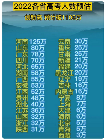 2022高考人数预计达到1100万河南一马当先东三省意料之中,预计河南2022年高考人数