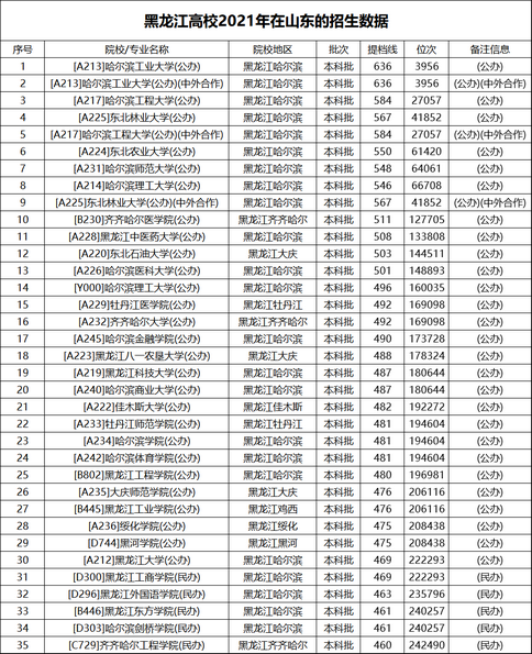 山东高考2021年录取分数线-黑龙江,山东高考分数线2021年录取分数线