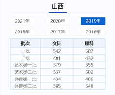 各地高考历年分数线(批次线),今年高考批次线分数是多少