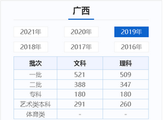 各地高考历年分数线(批次线),今年高考批次线分数是多少