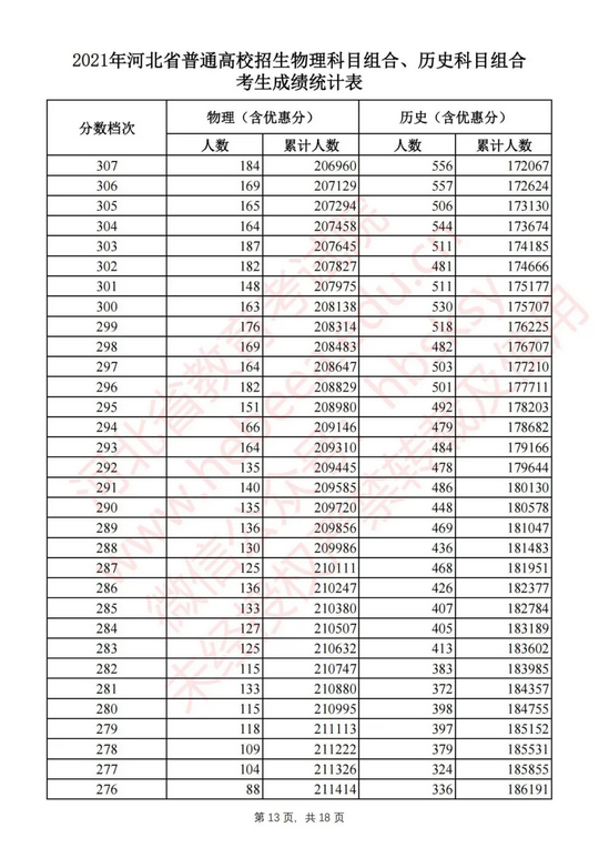 刚刚2021河北高考一分一档表公布快查下你的分数在全省排多少？,2021河北省高考成绩一分一档