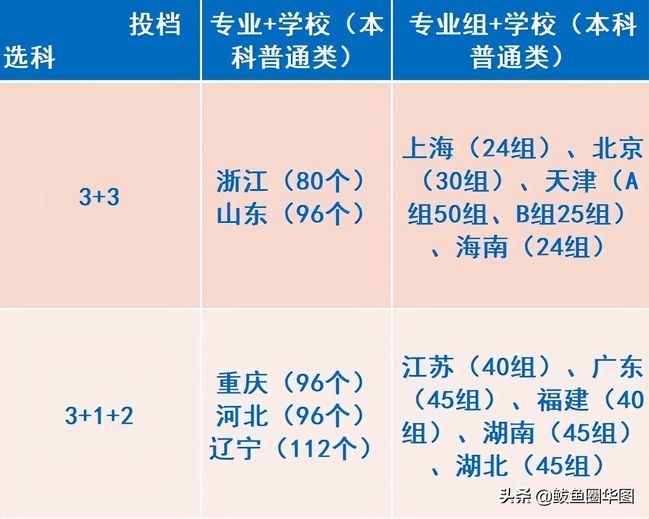 22年高考改革新政策你知道多少？,2021年高考改革