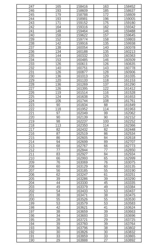 速看湖南省2021年普通高考档分1分段公布,2021年湖南省普通高考档分1分段统计表