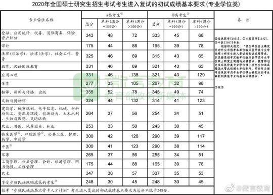 考研国家线近5年趋势图,近5年考研国家线汇总