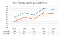 考研国家线近5年趋势图,近5年考研国家线汇总