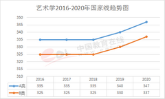 考研国家线近5年趋势图,近5年考研国家线汇总