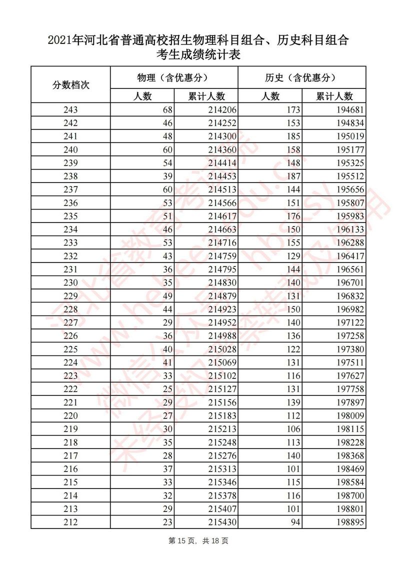 最新河北2021年高考一分一档表公布,2021河北省高考分数一分一档