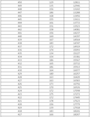 来了黑龙江高考成绩一分段统计表出炉,黑龙江高考成绩分数段统计